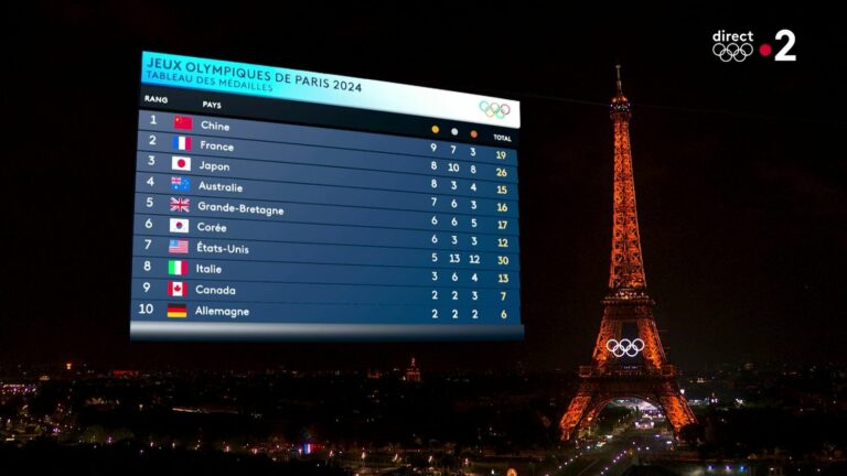 After five days of competition, France climbs to second place in the medal table