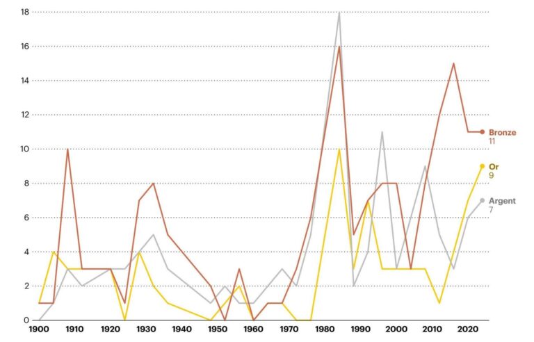 How did Team Canada perform at the 2024 Paris Olympics?