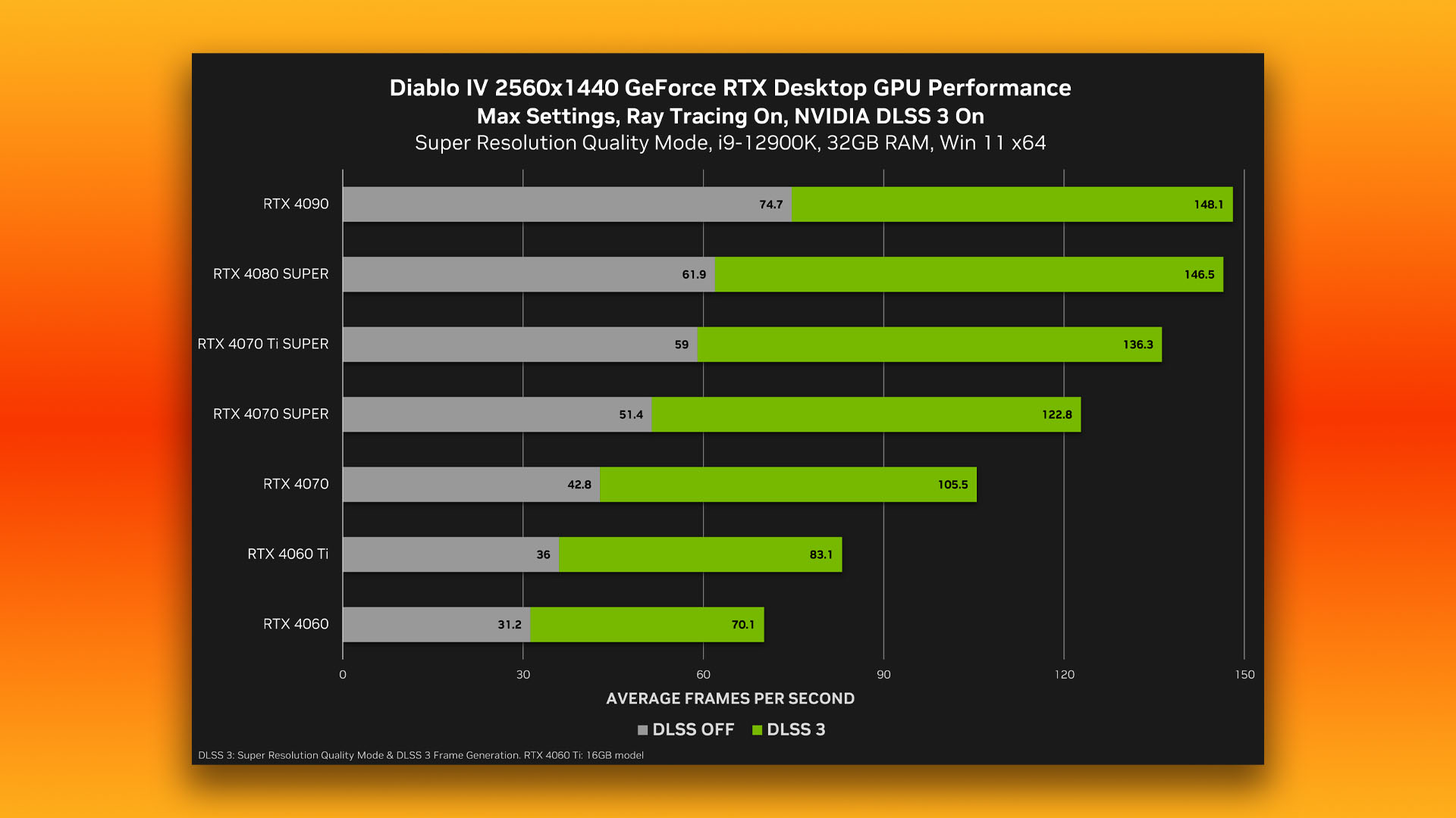 Résultats de la fréquence d'images du pilote de traçage de rayons Nvidia Diablo 4 à 1440p