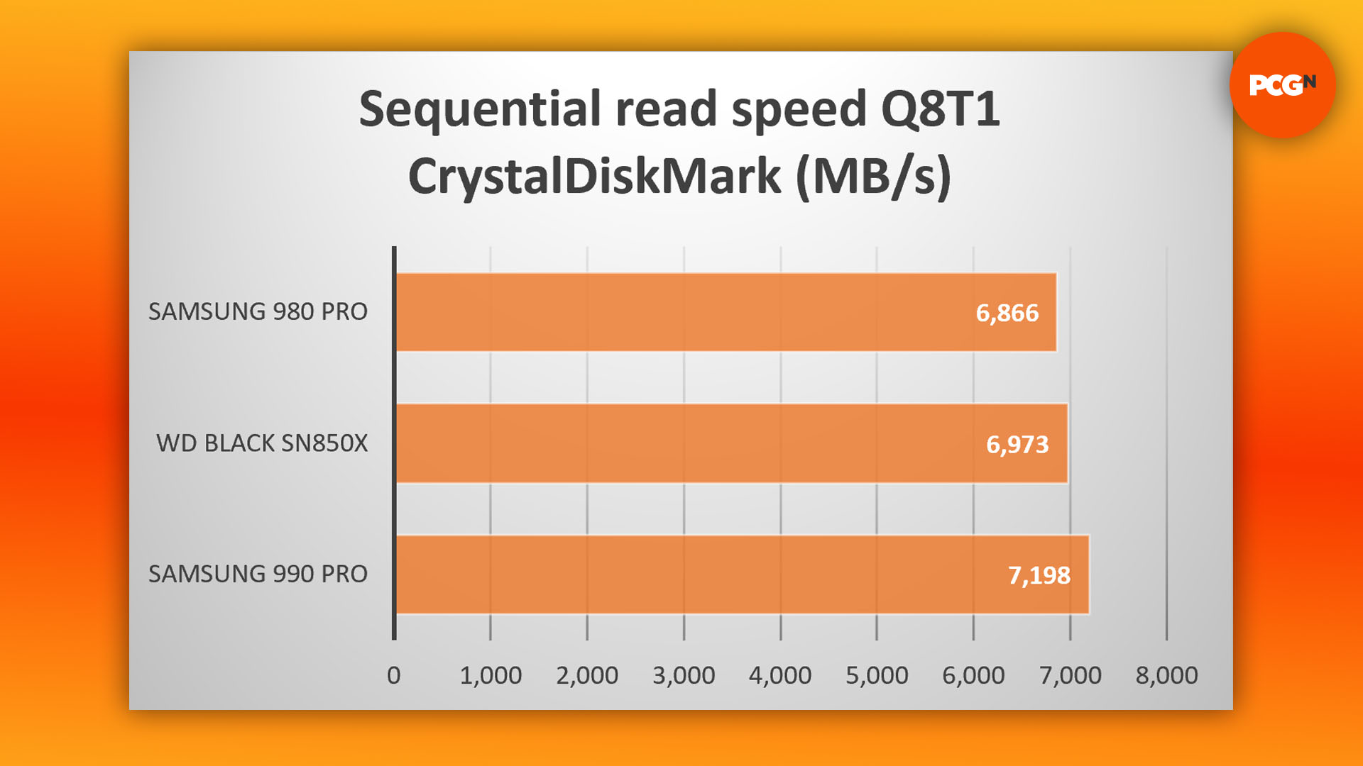 Test du WD Black SN850X : graphique des résultats de la vitesse de lecture séquentielle CrystalDiskMark