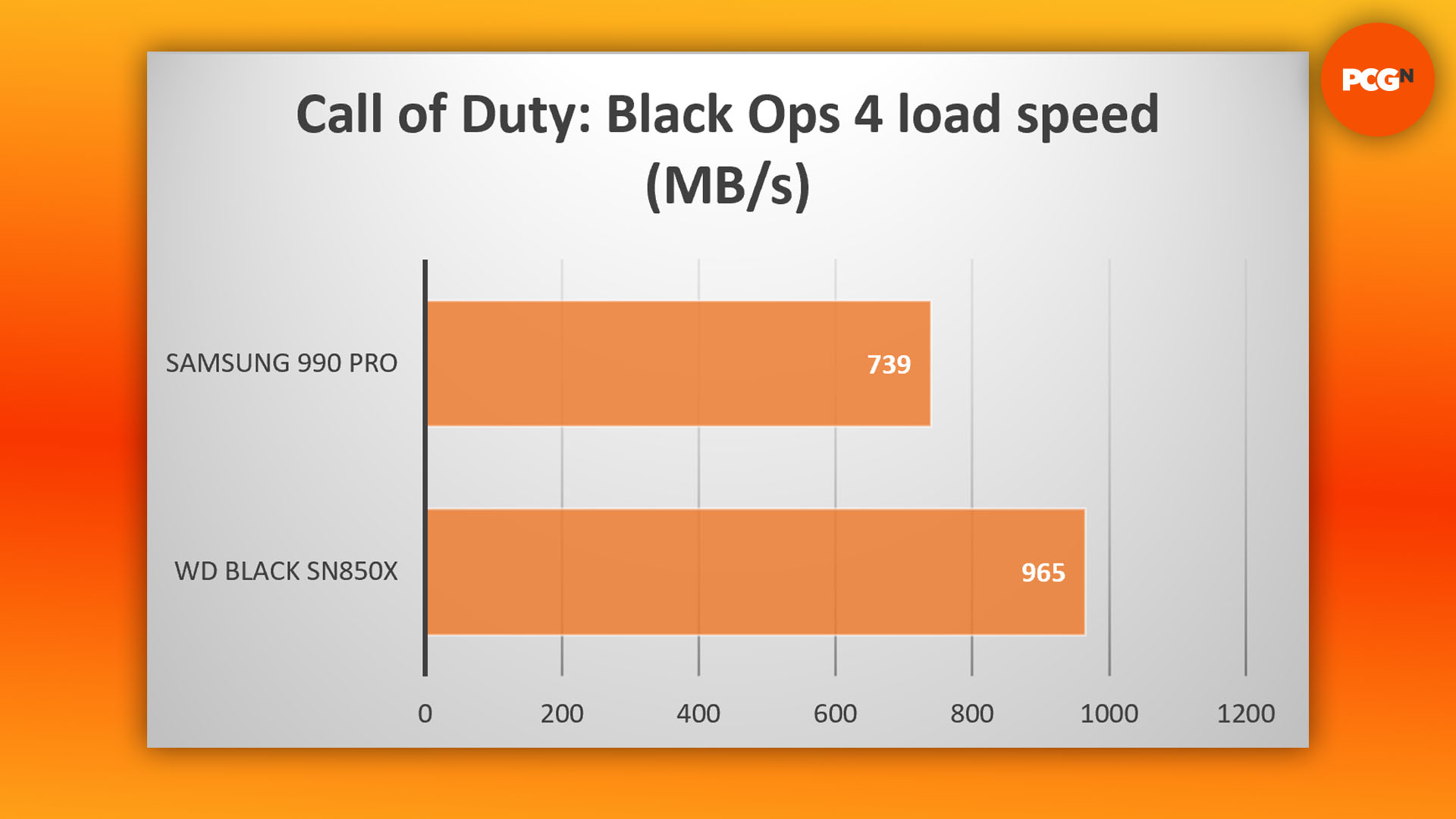 Test du WD Black SN850X : graphique des résultats de chargement du jeu Call of Duty
