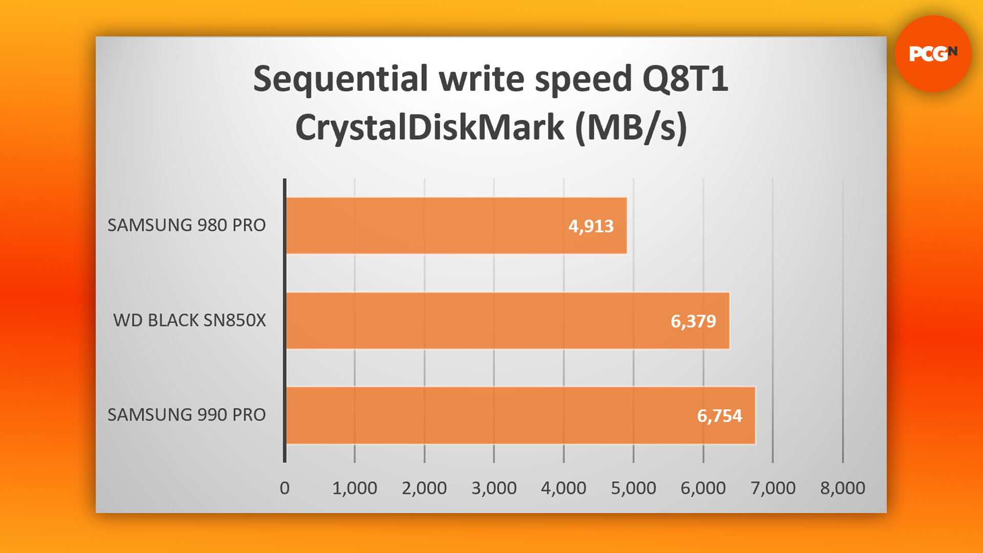 Test du WD Black SN850X : graphique des résultats de la vitesse d'écriture séquentielle CrystalDiskMark