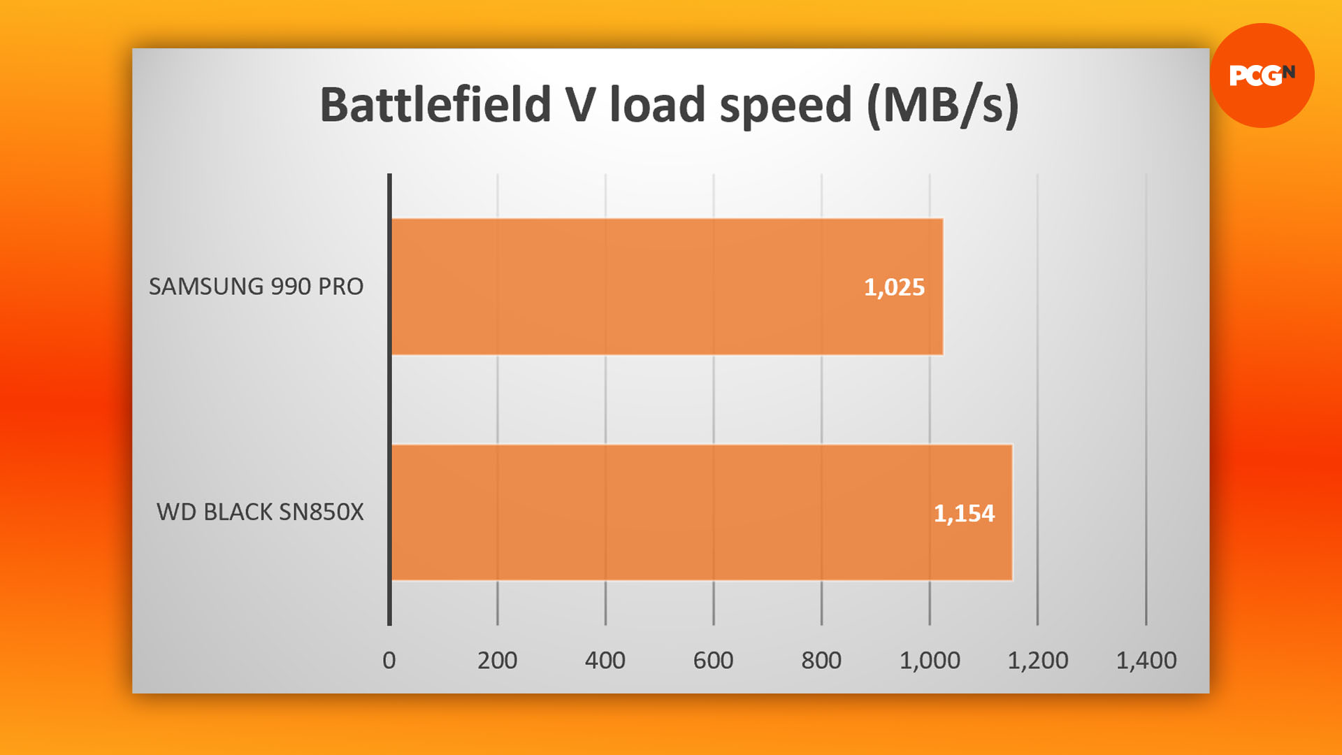 Test du WD Black SN850X : graphique des résultats de chargement du jeu Battlefield V
