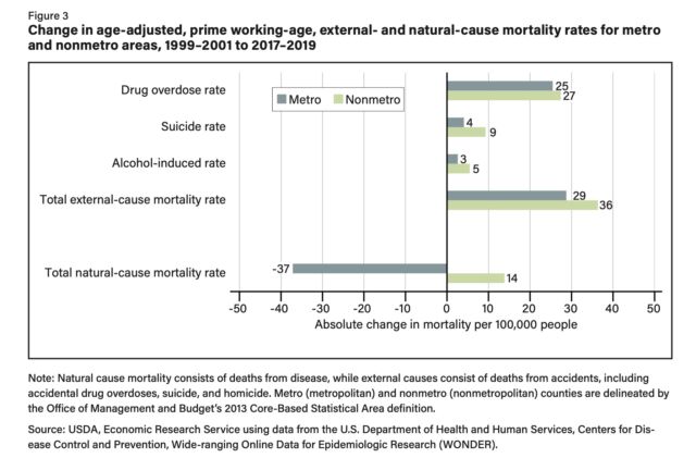 Variation des taux de mortalité ajustés selon l'âge, en âge de travailler, pour causes externes et naturelles pour les zones métropolitaines et non métropolitaines, 1999-2001 à 2017-2019.