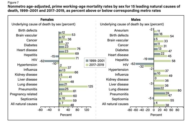 Taux de mortalité non métropolitains ajustés selon l'âge, en âge de travailler, par sexe pour 15 principales causes naturelles de décès, 1999-2001 et 2017-2019, en pourcentage au-dessus ou en dessous des taux métropolitains correspondants.