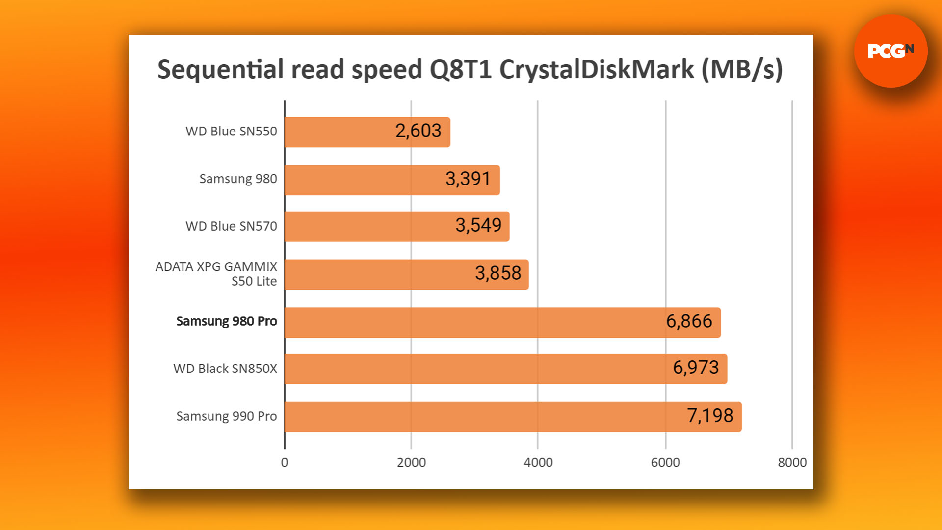 Test du Samsung 980 Pro : graphique de référence de vitesse de lecture séquentielle CrystalDiskMark