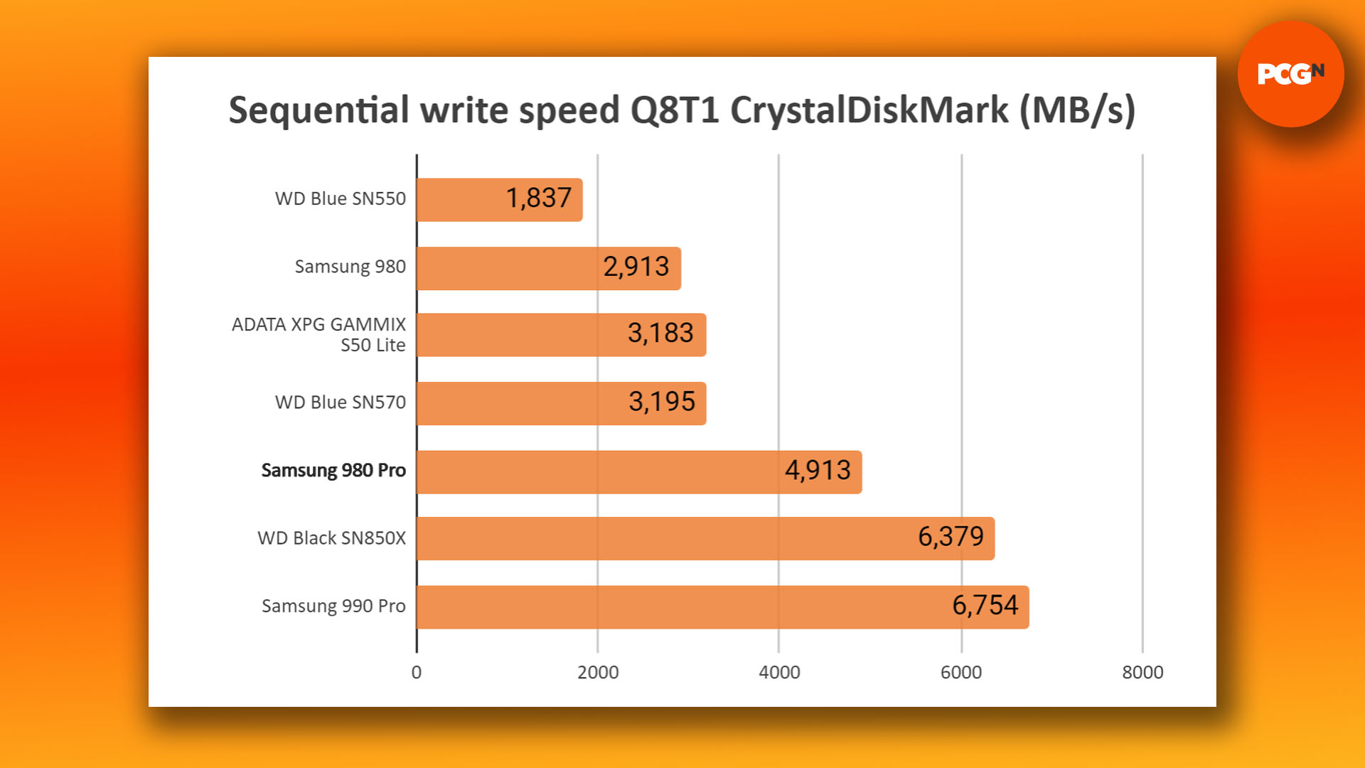 Test du Samsung 980 Pro : graphique de référence de vitesse d'écriture séquentielle CrystalDiskMark