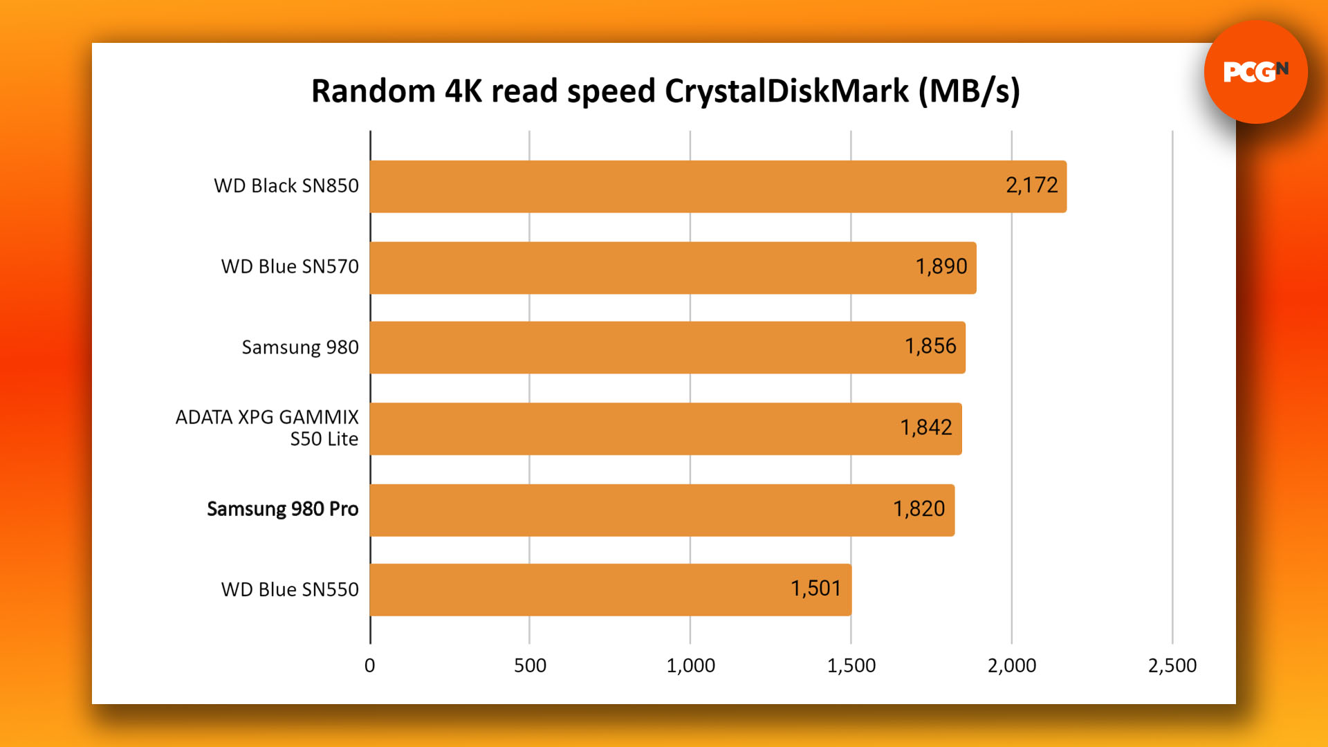 Test du Samsung 980 Pro : graphique de référence de vitesse de lecture aléatoire CrystalDiskMark