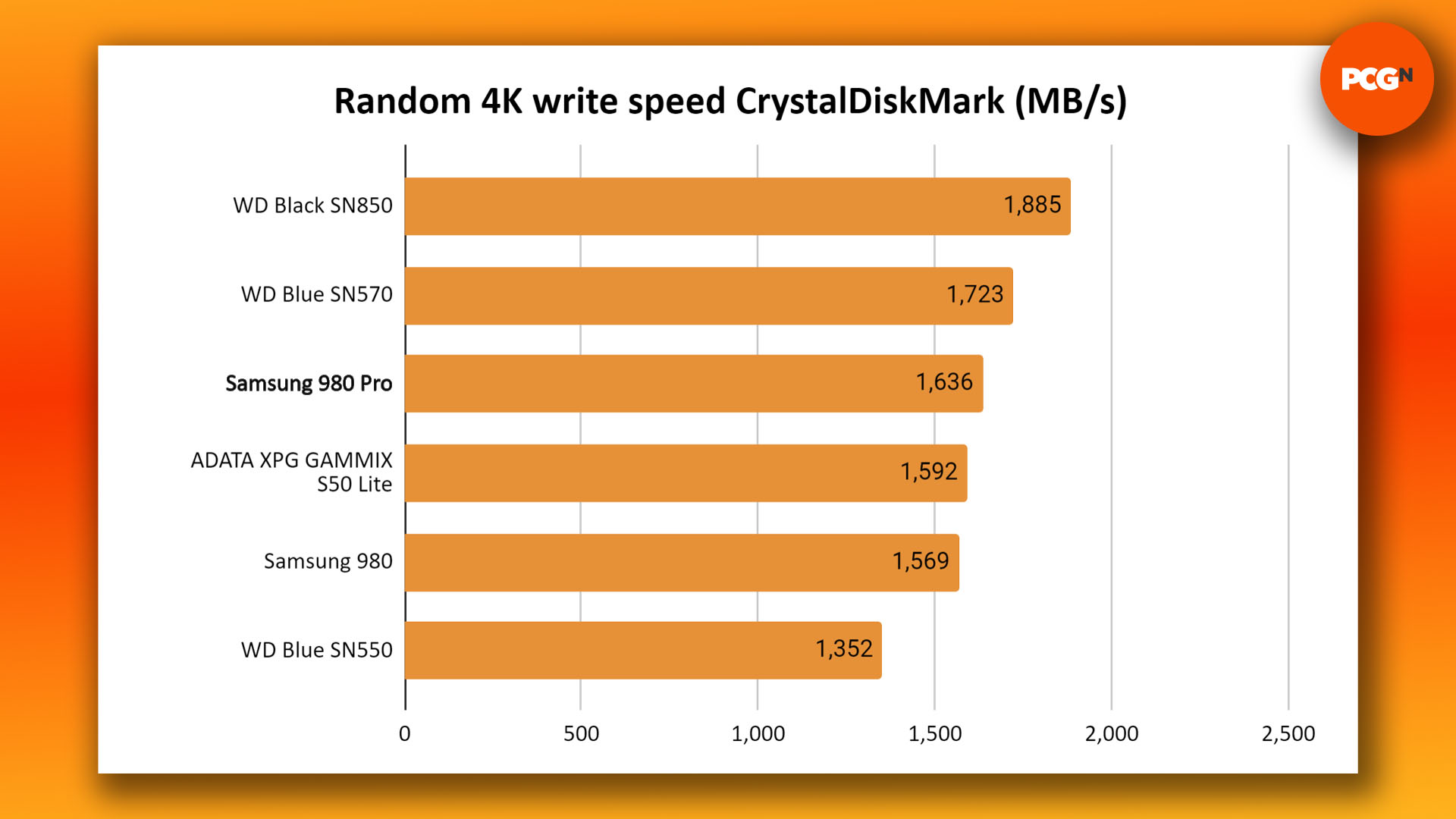 Test du Samsung 980 Pro : graphique de référence de vitesse d'écriture aléatoire CrystalDiskMark