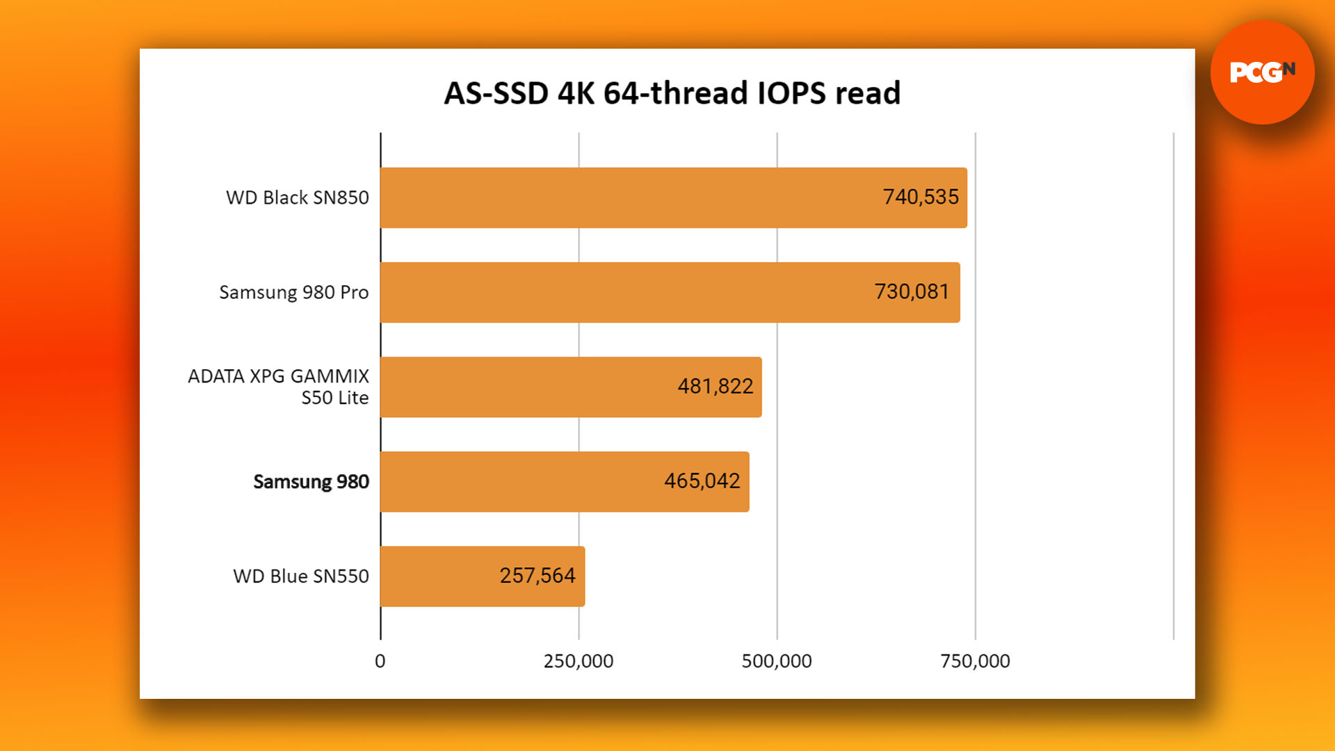 Test du Samsung 980 Pro SSD : graphique de référence de lecture AS-SSD 4K IOPS
