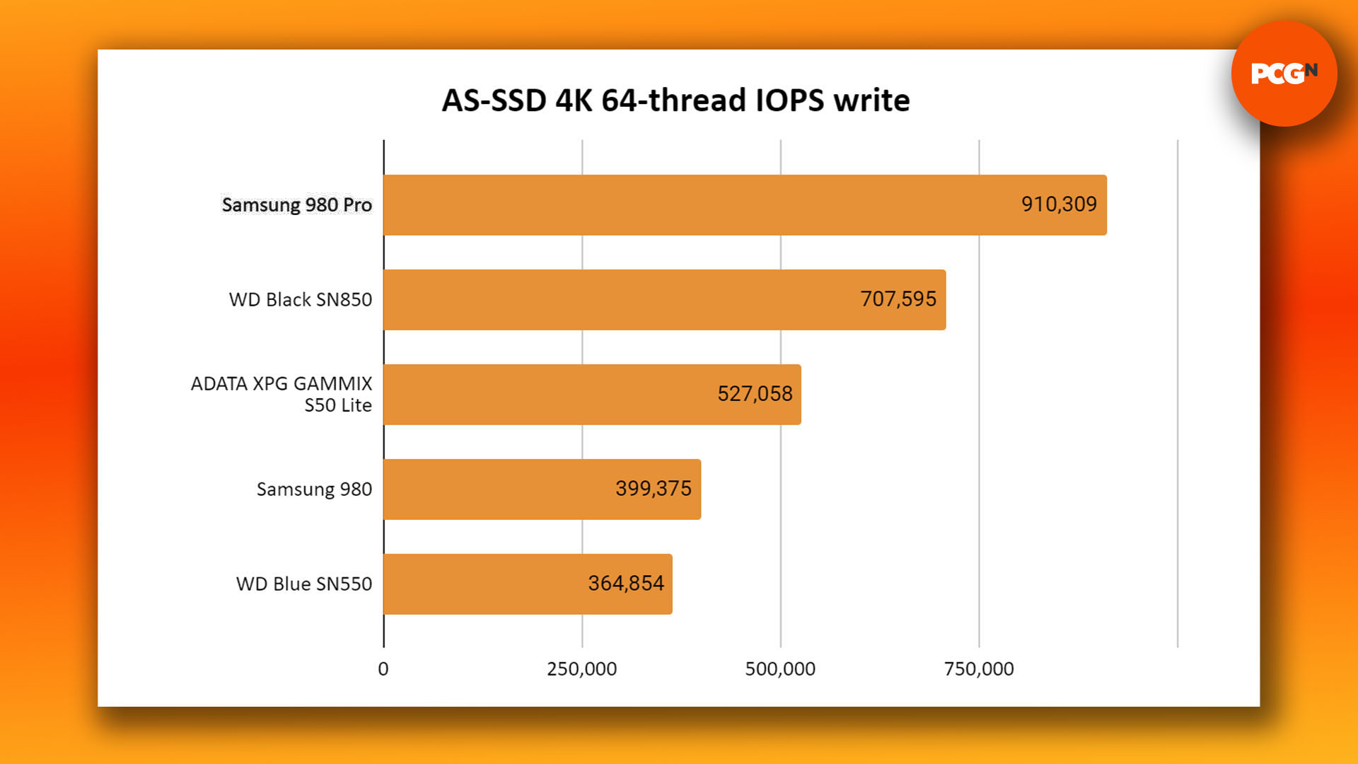 Test du Samsung 980 Pro SSD : graphique de référence d'écriture AS-SSD 4K IOPS