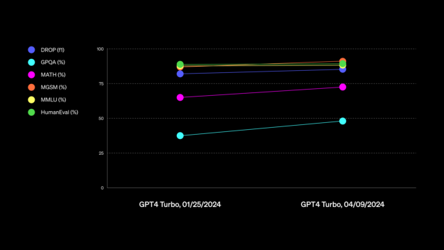 Un tableau de performances GPT-4 Turbo fourni par OpenAI.