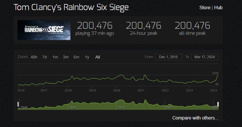 Rainbow Six Siege atteint le plus haut sommet de joueurs de tous les temps