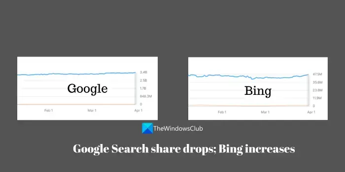 Part de marché de Google et Bing
