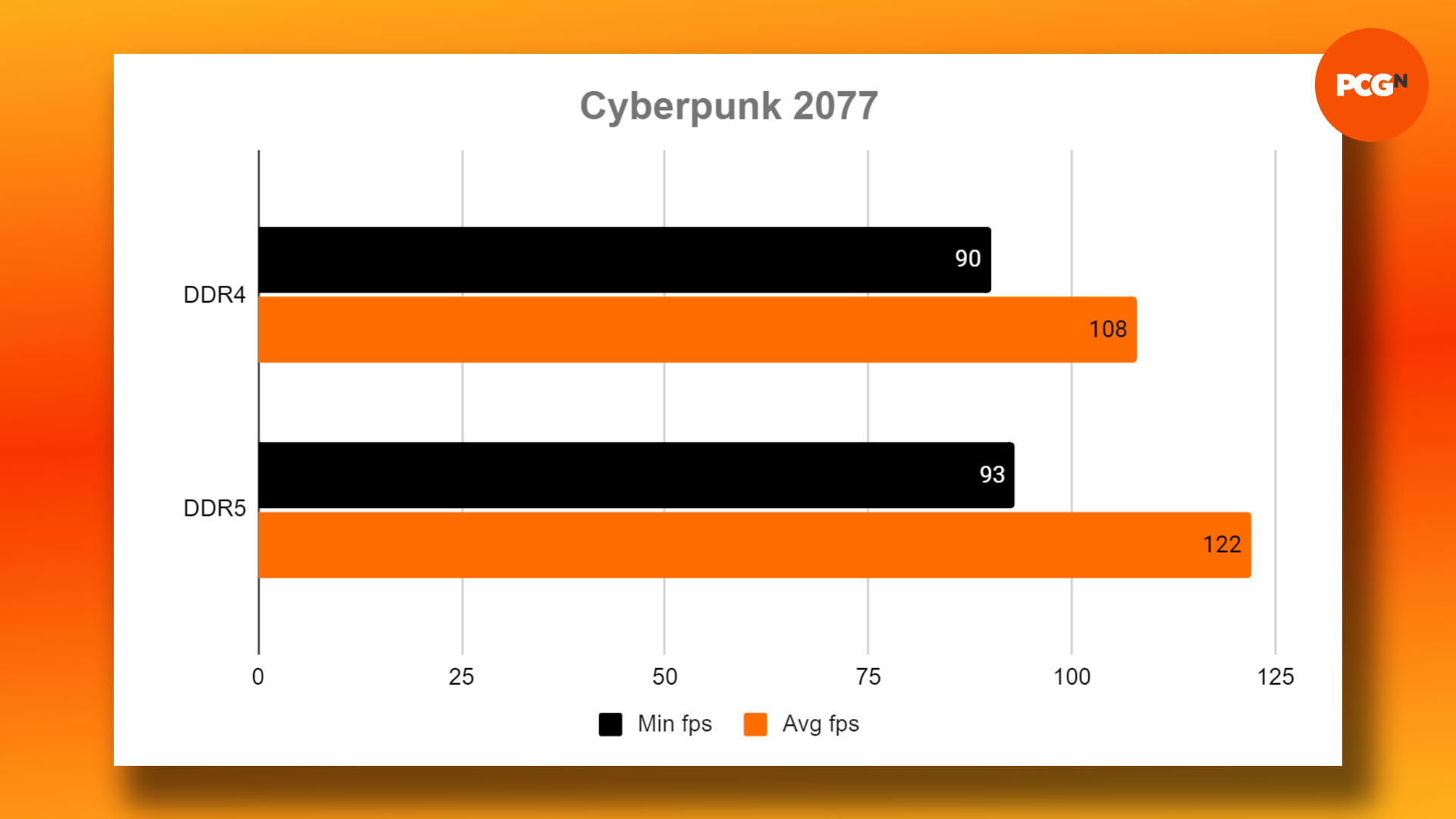 DDR4 vs DDR5 – quelle RAM acheter pour les jeux : graphique des résultats du benchmark Cyberpunk 2077