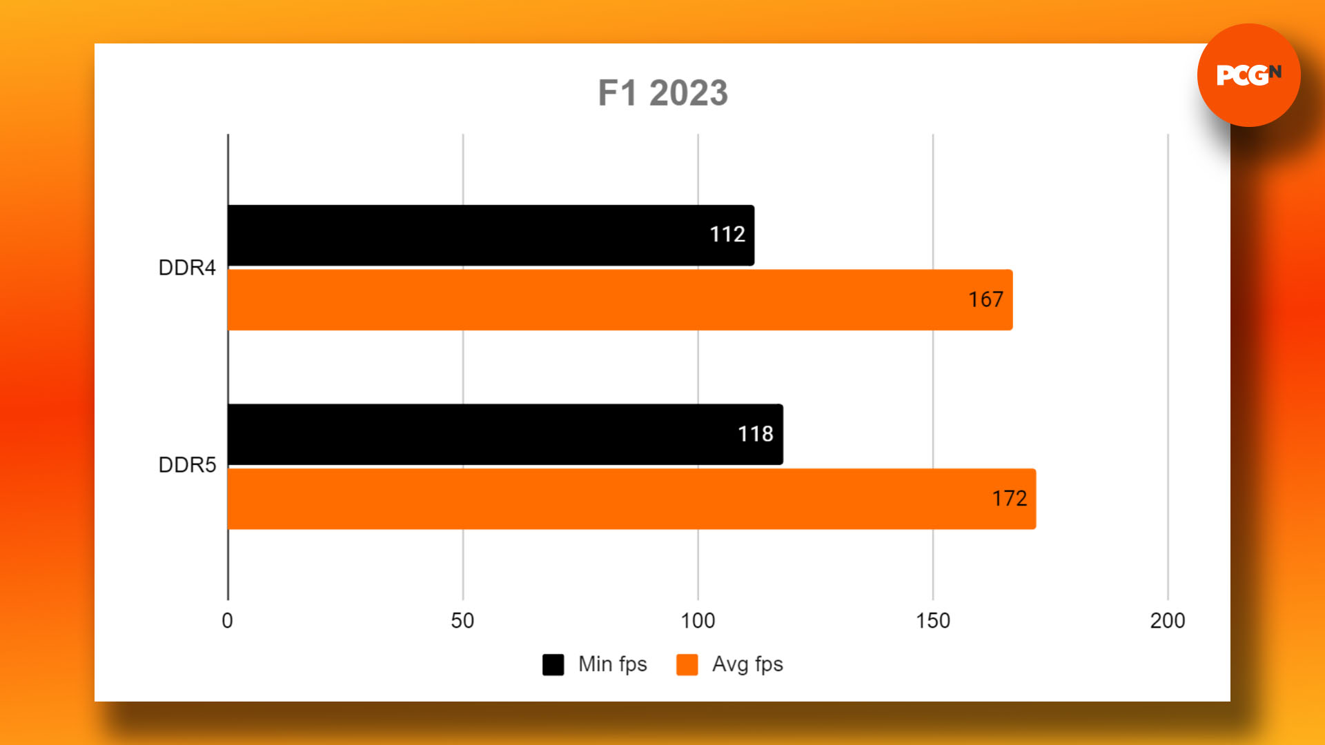 DDR4 vs DDR5 – quelle RAM acheter pour les jeux : graphique des résultats du benchmark F1 2023