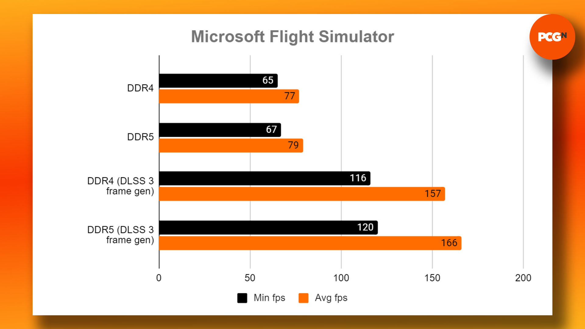 DDR4 vs DDR5 – quelle RAM acheter pour les jeux : Microsoft Flight Simulator