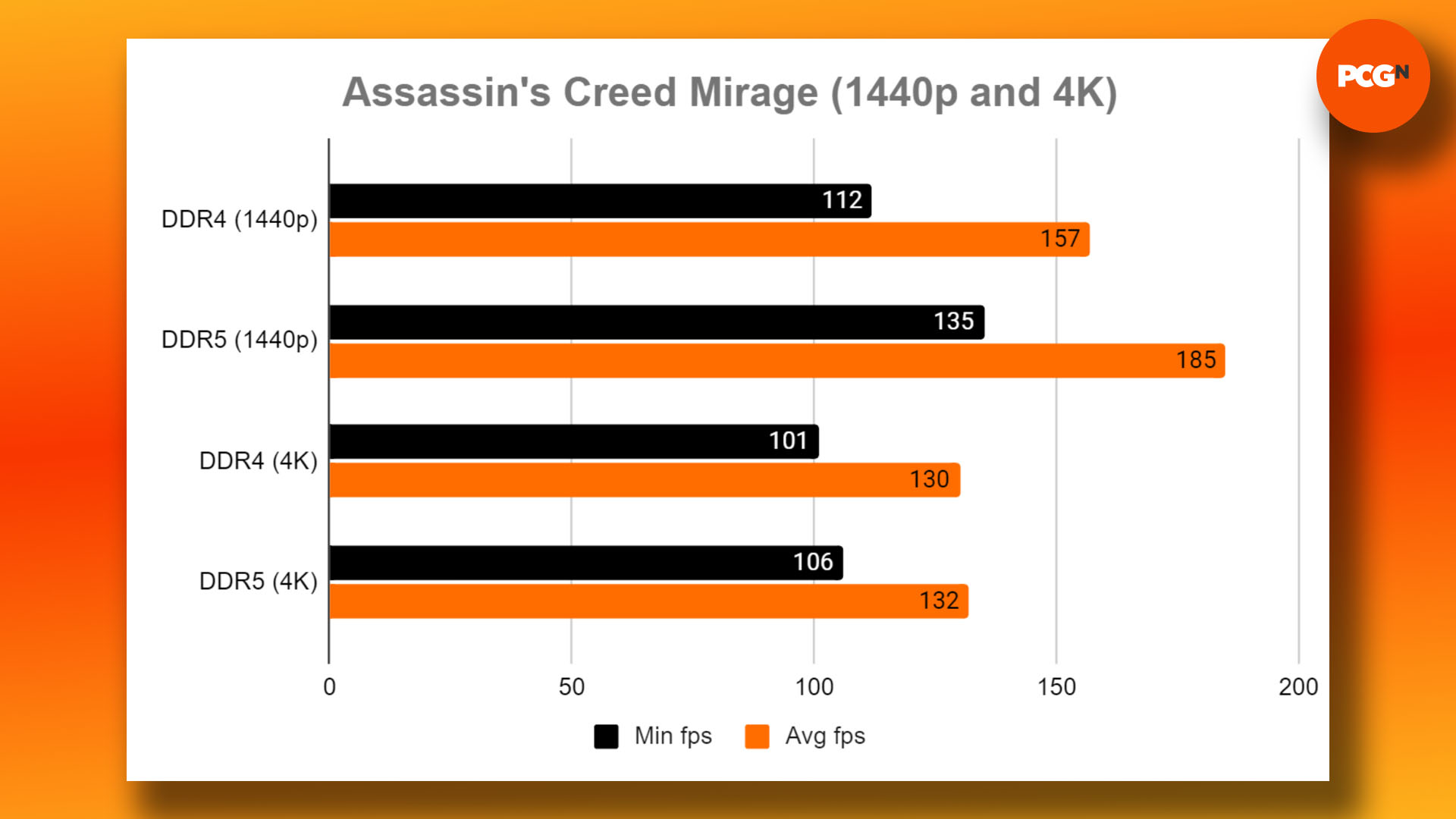 DDR4 vs DDR5 - quelle RAM acheter pour les jeux : graphique des résultats du benchmark Assassin's Creed Mirage 1440p et 4K