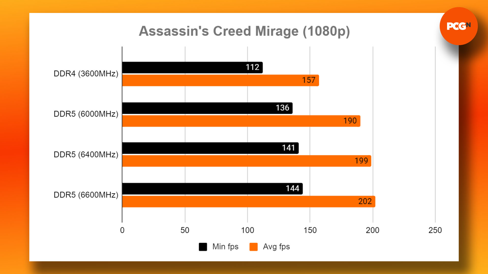 DDR4 vs DDR5 - quelle RAM acheter pour les jeux : graphique des résultats du benchmark Assassin's Creed Mirage 1080p