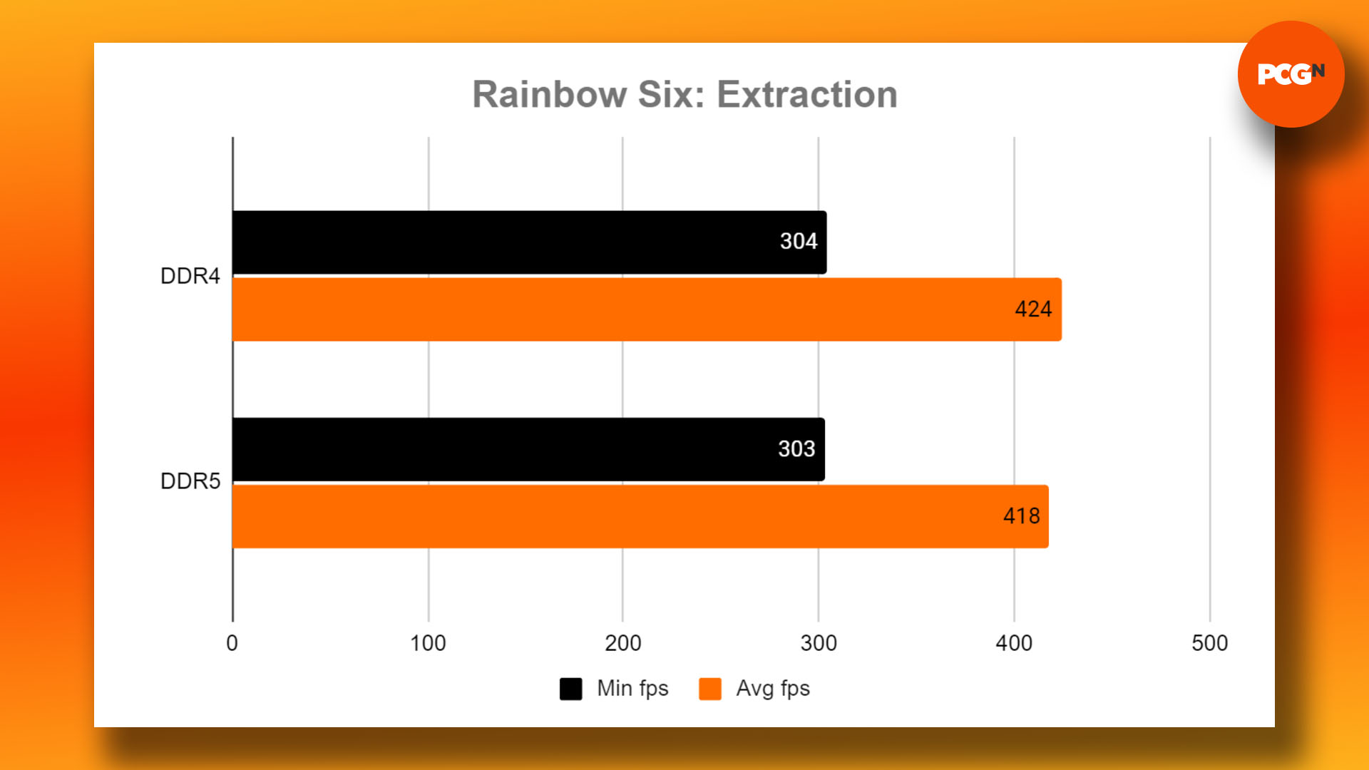 DDR4 vs DDR5 - quelle RAM acheter pour les jeux : graphique des résultats du benchmark Rainbow Six Extraction