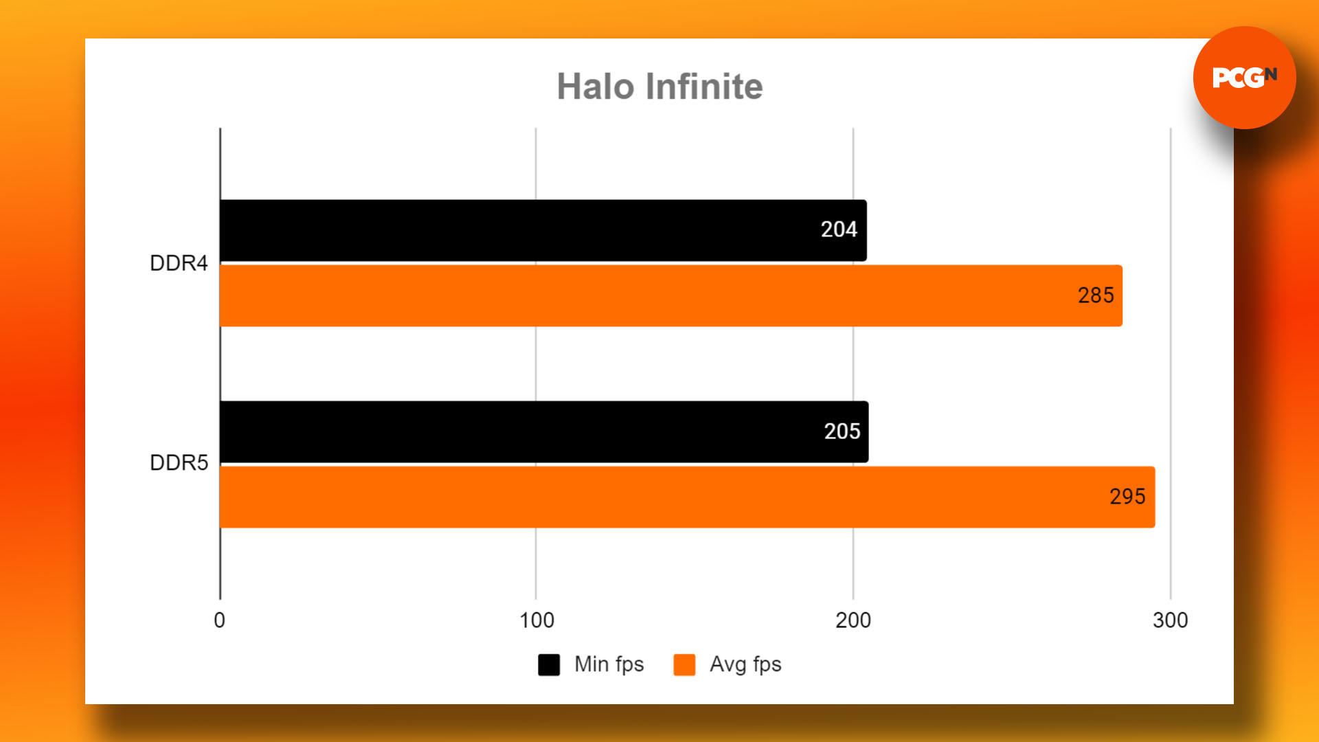 DDR4 vs DDR5 – quelle RAM acheter pour les jeux : graphique des résultats du benchmark Halo Infinite