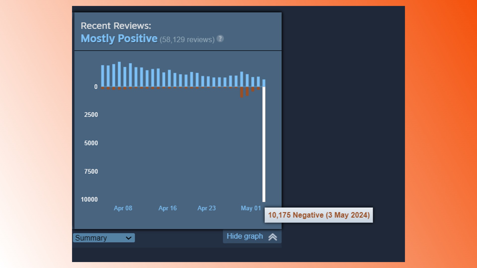 Bombardement des critiques de Helldivers 2 Steam : un graphique des critiques de Helldivers 2 Steam