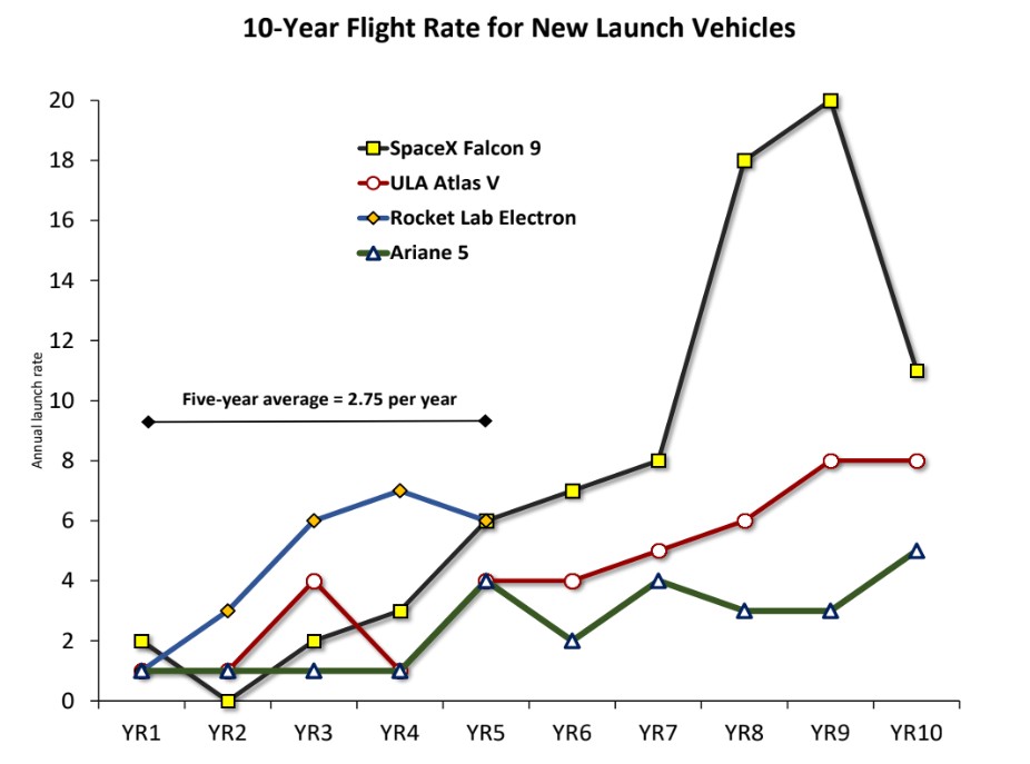 Selon cette analyse, certaines fusées récentes ont été lancées en moyenne 2,75 fois par an au cours de leurs cinq premières années.