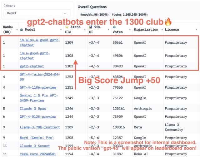Une capture d'écran interne du classement LMSYS Chatbot Arena montrant "je suis aussi un bon chatbot gpt2" en tête du peloton.  Nous savons maintenant qu'il s'agit de GPT-4o.