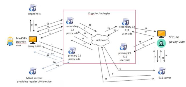 Une illustration montrant comment DewVPN et MaskVPN ont amené les appareils à se connecter à un serveur de commande et de contrôle situé dans le back-end d'une entité appelée Krypt Technologies.