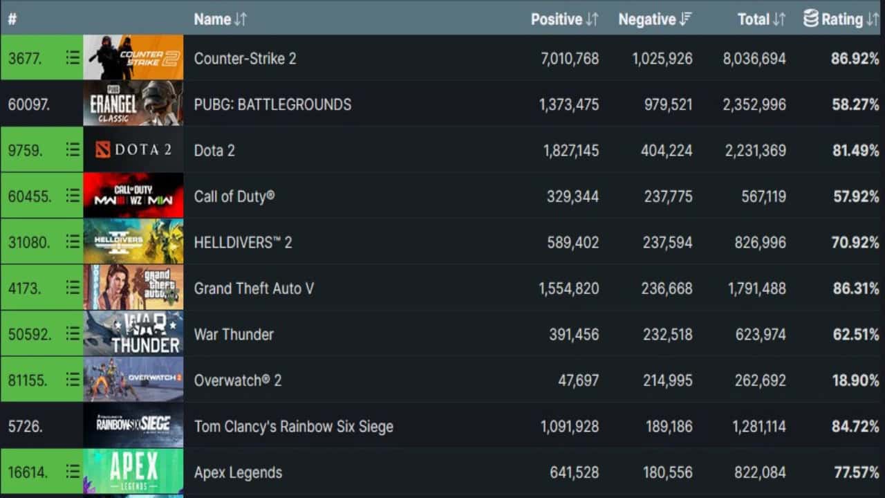 Capture d'écran montrant une liste de jeux vidéo, dont Helldivers 2, classés par notes d'utilisateurs, avec des colonnes pour le nom du jeu, les critiques positives et négatives et le pourcentage de notes.