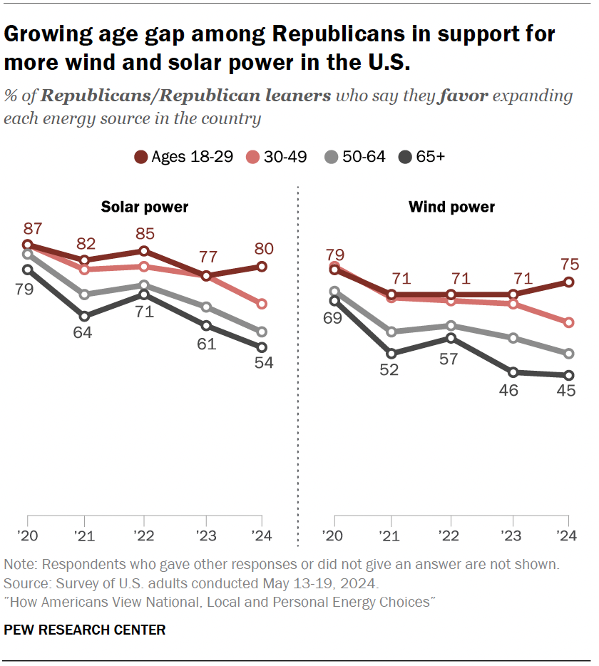 Parmi les jeunes républicains, le soutien aux énergies renouvelables reste élevé.