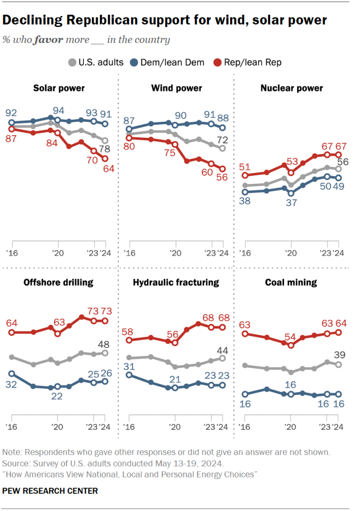 Pour les Républicains, 2020 représente un point d’inflexion en termes de soutien aux différents types d’énergie.  Ce n’était pas vrai pour les démocrates.