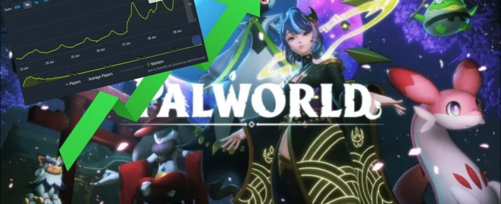 Palworld enregistre une augmentation de 868 % du nombre de joueurs après la mise à jour d'été
