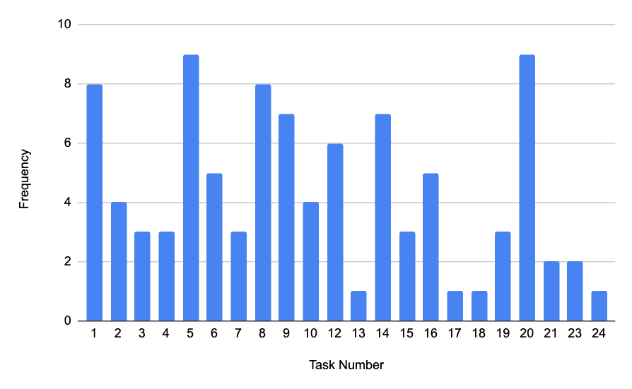 un graphique à barres indiquant le nombre de fois où chaque tâche a été mentionnée