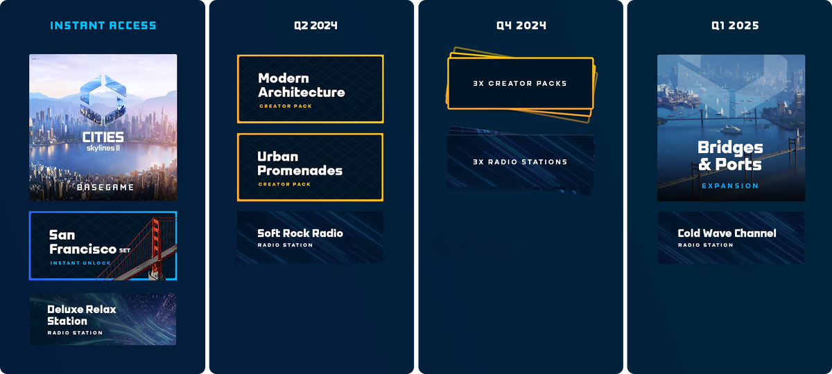 Une image affichant la feuille de route post-lancement de la première année pour Cities: Skylines 2. Le San Francisco Set et la station de radio Deluxe Relax sont disponibles au lancement. Le Modern Architecture Creator Pack, les Urban Promenades Creator Packs et la Soft Rock Radio Station devraient être lancés au deuxième trimestre 2024. Trois autres Creator Packs et stations de radio sont prévus pour le quatrième trimestre 2024, tandis qu'une extension Bridges & Ports et une station de radio Cold Wave visent un lancement au premier trimestre 2025.