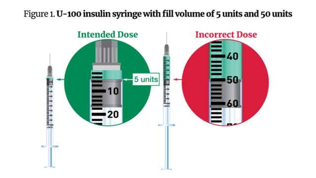 L'illustration montre comment la taille de la seringue peut conduire certains à un dosage incorrect.