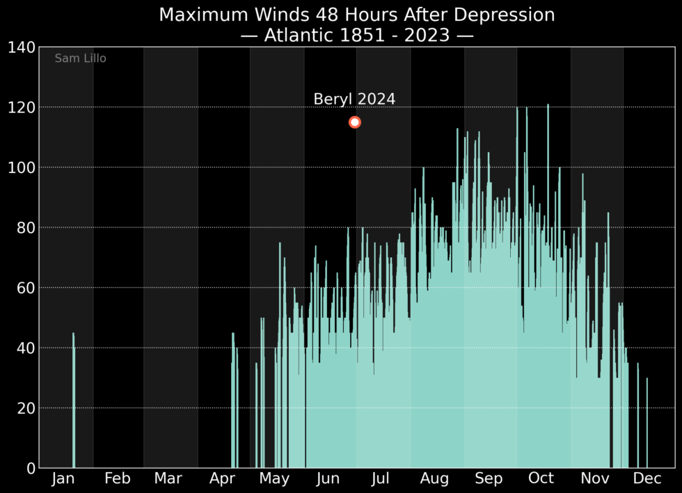 L’intensification de Beryl sur 48 heures est sans précédent pour cette période de l’année.