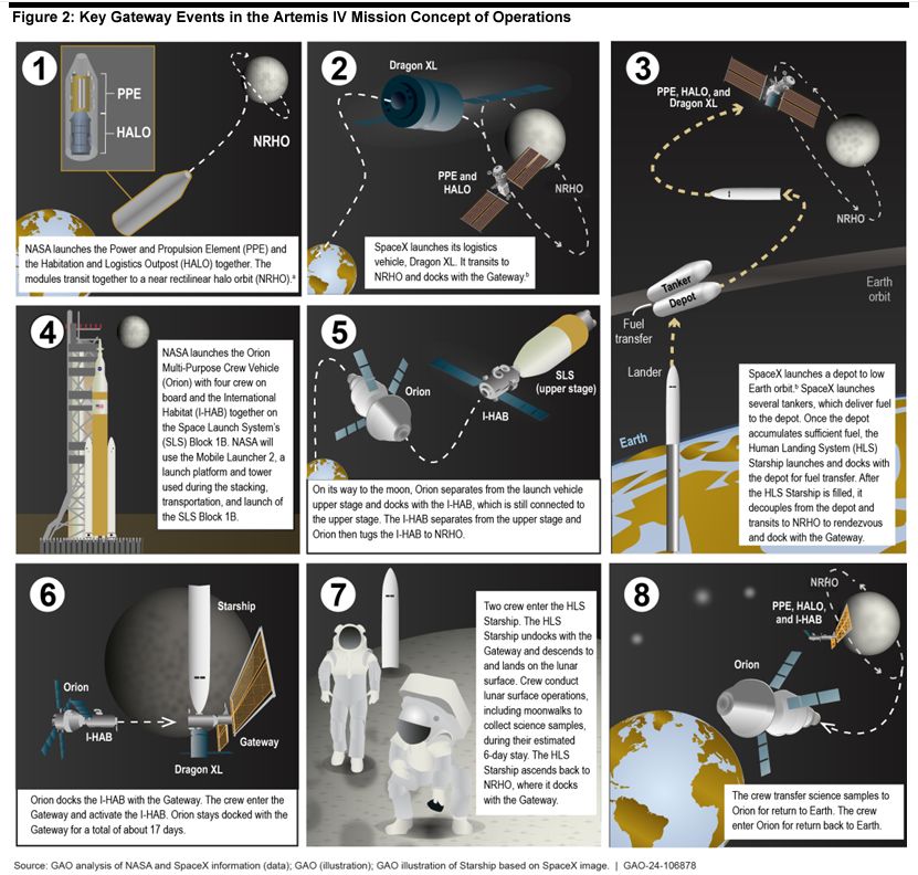 Comment se déroulera (probablement) la mission Artemis IV.