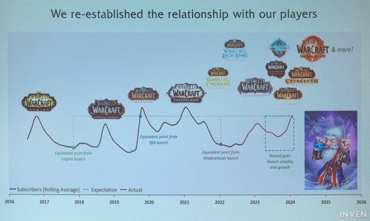 Un graphique du nombre d'abonnés à World of Warcraft, montrant une amélioration majeure après la sortie de WoW Classic Hardcore et de la Saison de la Découverte, annoté « Nous avons rétabli la relation avec nos joueurs »