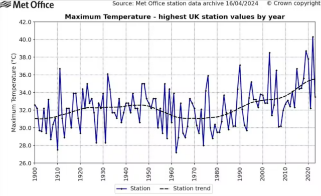 La température la plus élevée observée chaque année au Royaume-Uni, de 1900 à 2023.