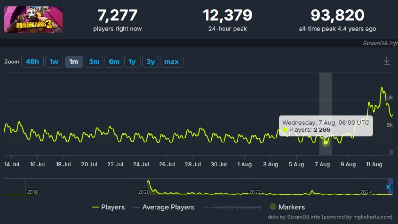 Nombre de joueurs de Borderlands 3 sur Steam le 12 août 2024