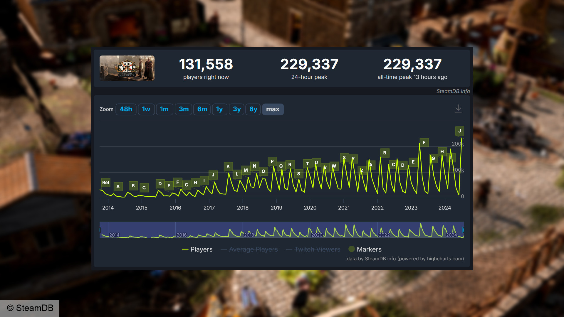 Joueurs Steam de Path of Exile - Graphique de SteamDB montrant un nouveau record de 229 337 joueurs simultanés au lancement de Settlers of Kalguur.