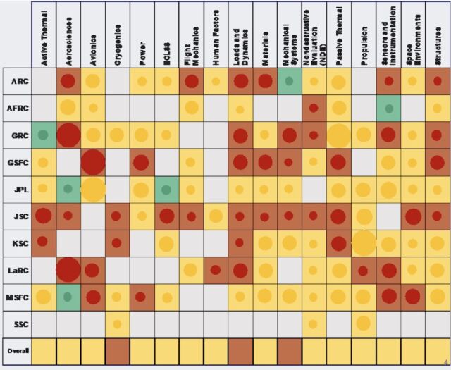 Ce graphique montre l'état des installations de la NASA, divisé par centre et par discipline. Un cercle rouge signifie médiocre, jaune signifie moyen ou marginal et vert signifie conforme. La taille du cercle correspond au nombre d'installations de chaque centre.