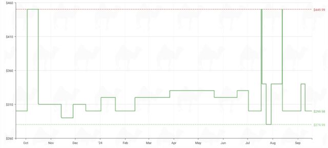 Historique des prix Amazon du Fire TV 4-Series de 50 pouces, selon Camelcamelcamel.