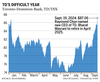 Graphique boursier de la Banque TD