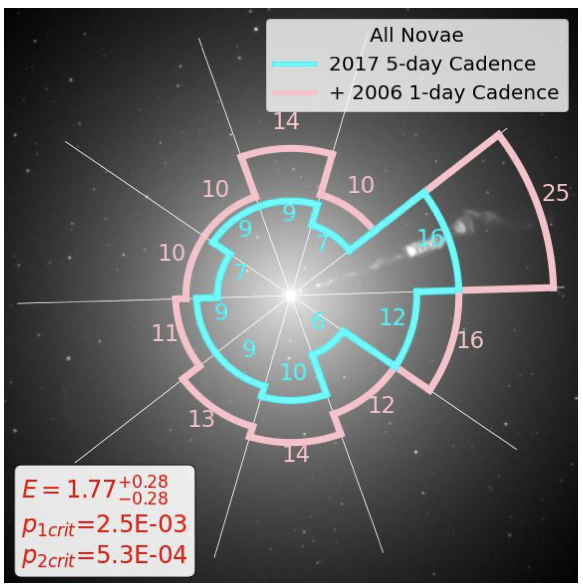 La zone contenant le jet (en haut à droite) connaît beaucoup plus de novas que le reste du noyau de la galaxie.