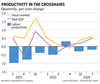 Graphique de productivité