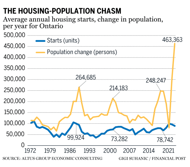 La RGT est confrontée à la plus grande pénurie de logements depuis plus de 50 ans dans un contexte de croissance démographique galopante