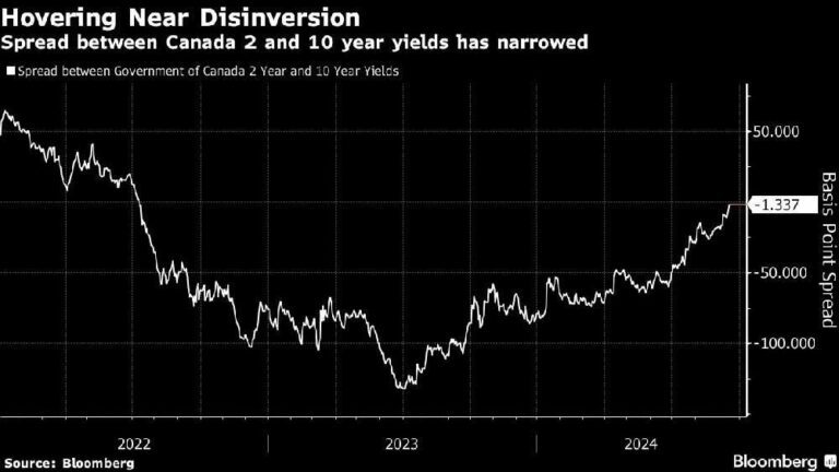 La courbe des taux canadienne se désinverse alors que Macklem et la Fed américaine envisagent des baisses