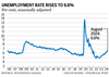 Graphique du taux de chômage